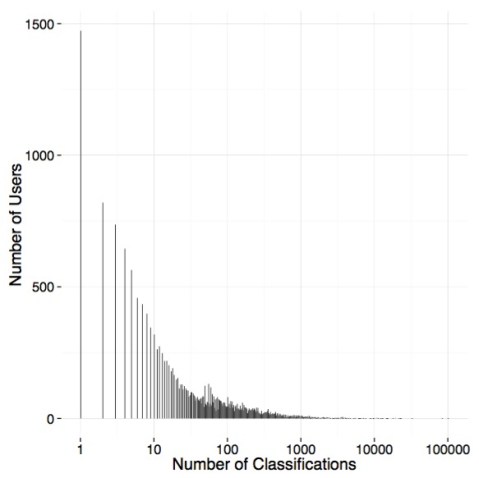 user_classifications_hist