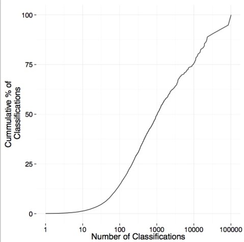 cumulative percent classifications